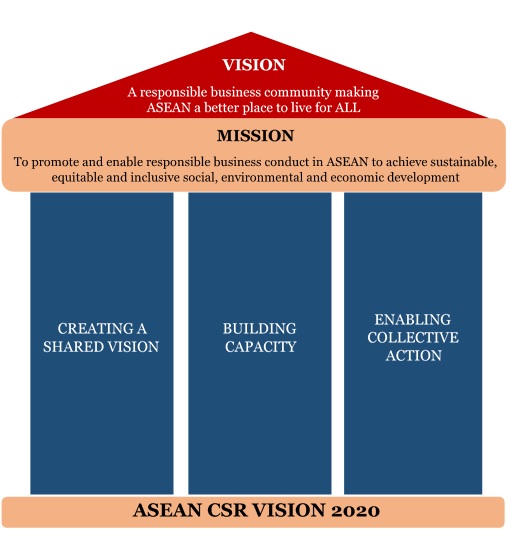 Asean Csr Asean Csr Vision 2020